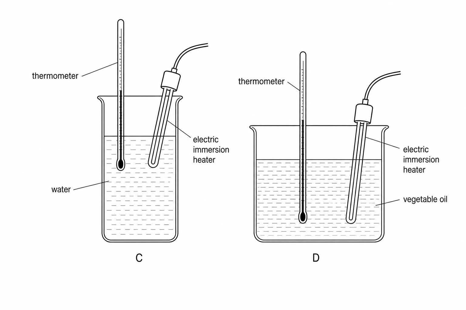 Two glass beakers labeled C and D. Beaker C is a narrow glass beaker containing water up to a certain height. Beaker D is a wide glass beaker containing vegetable oil up to the same height. Thermometers are placed in both beakers. An electric heater is placed in beaker C, but it is not fully submerged in the water. An identical electric heater is placed in beaker D and is fully submerged. Neither beaker has insulation or a lid.