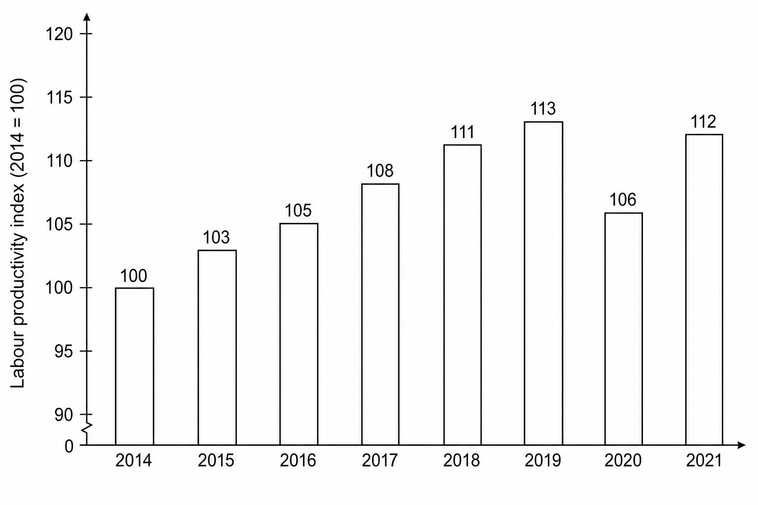 Labour Productivity in Poland (2014–2021)