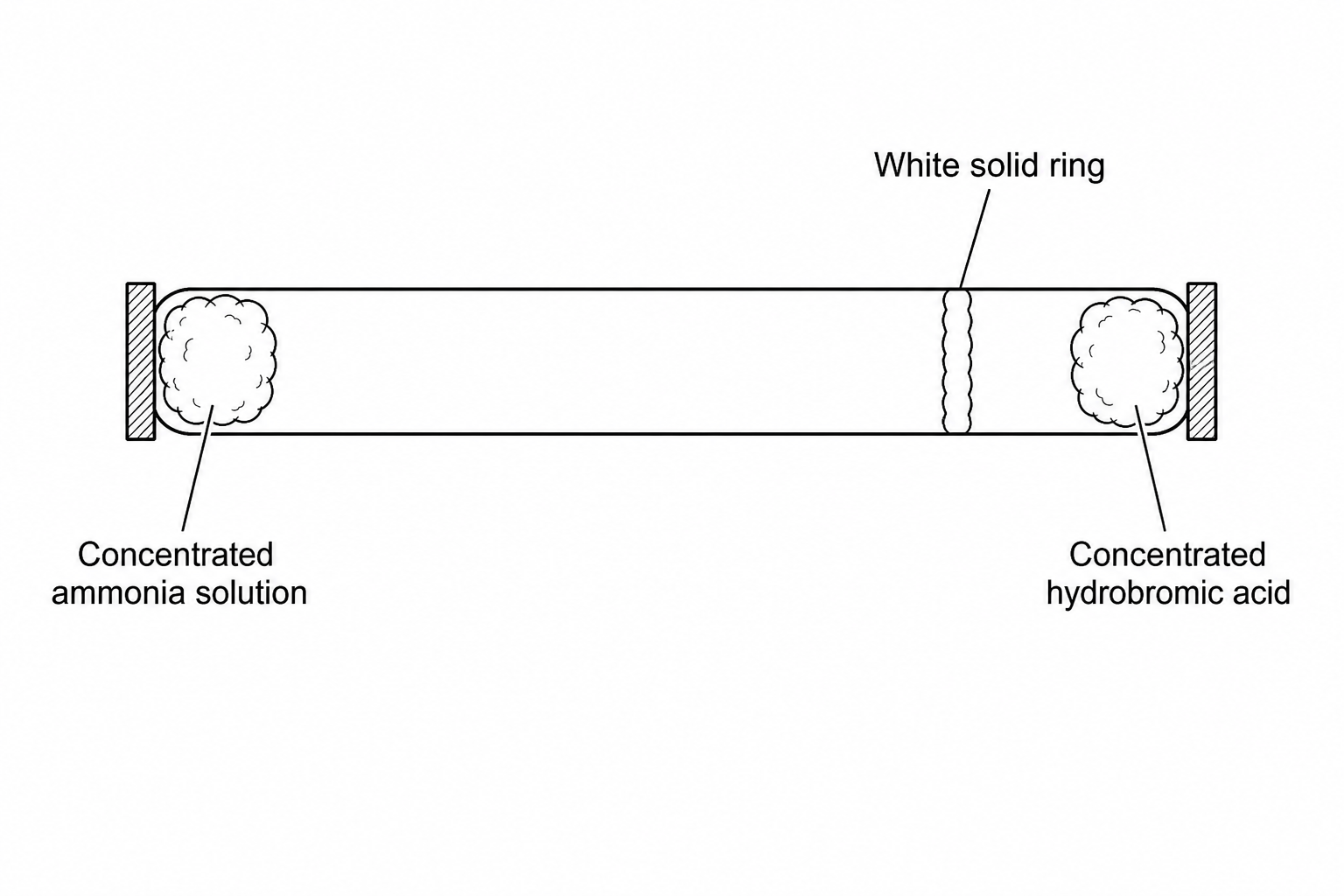 An experimental setup showing ammonia and hydrobromic acid diffusion in a glass tube.