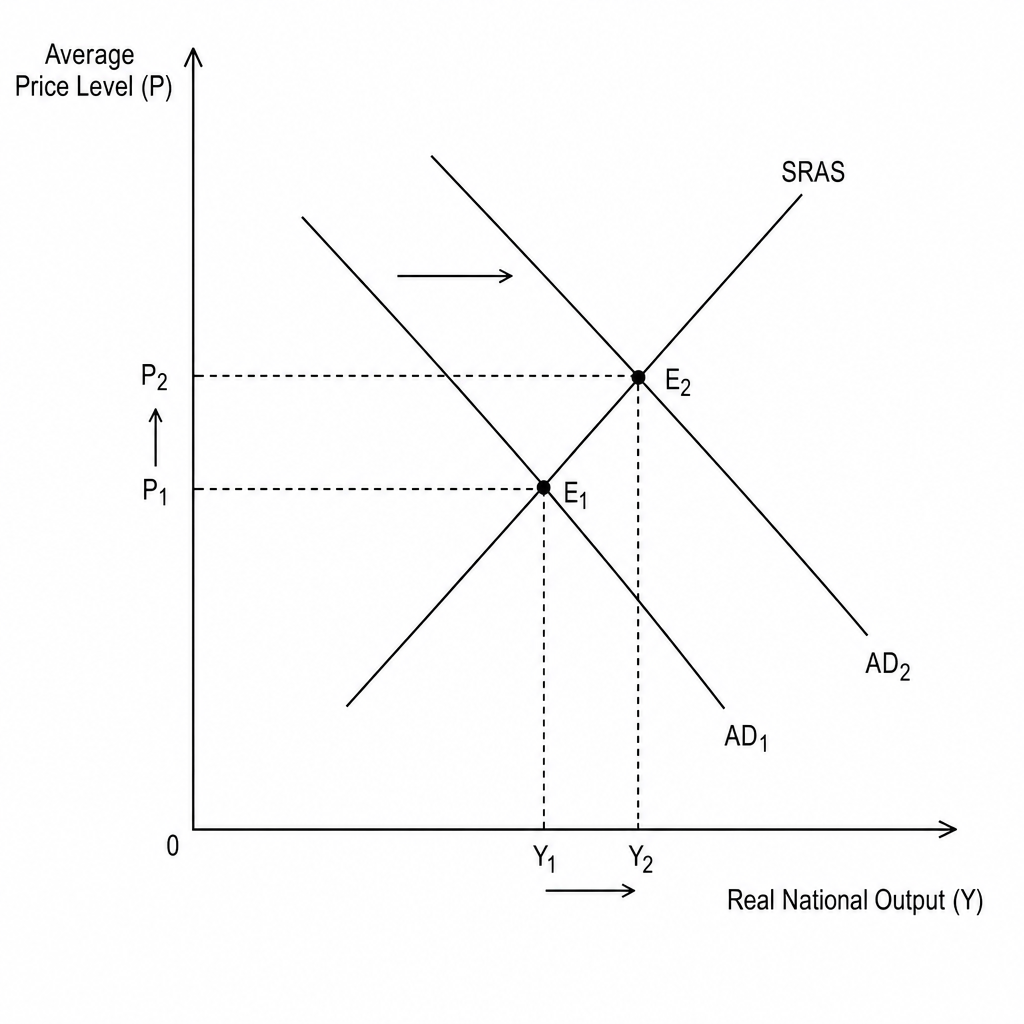 An AD-AS diagram showing a rightward shift in the Aggregate Demand (AD) curve.