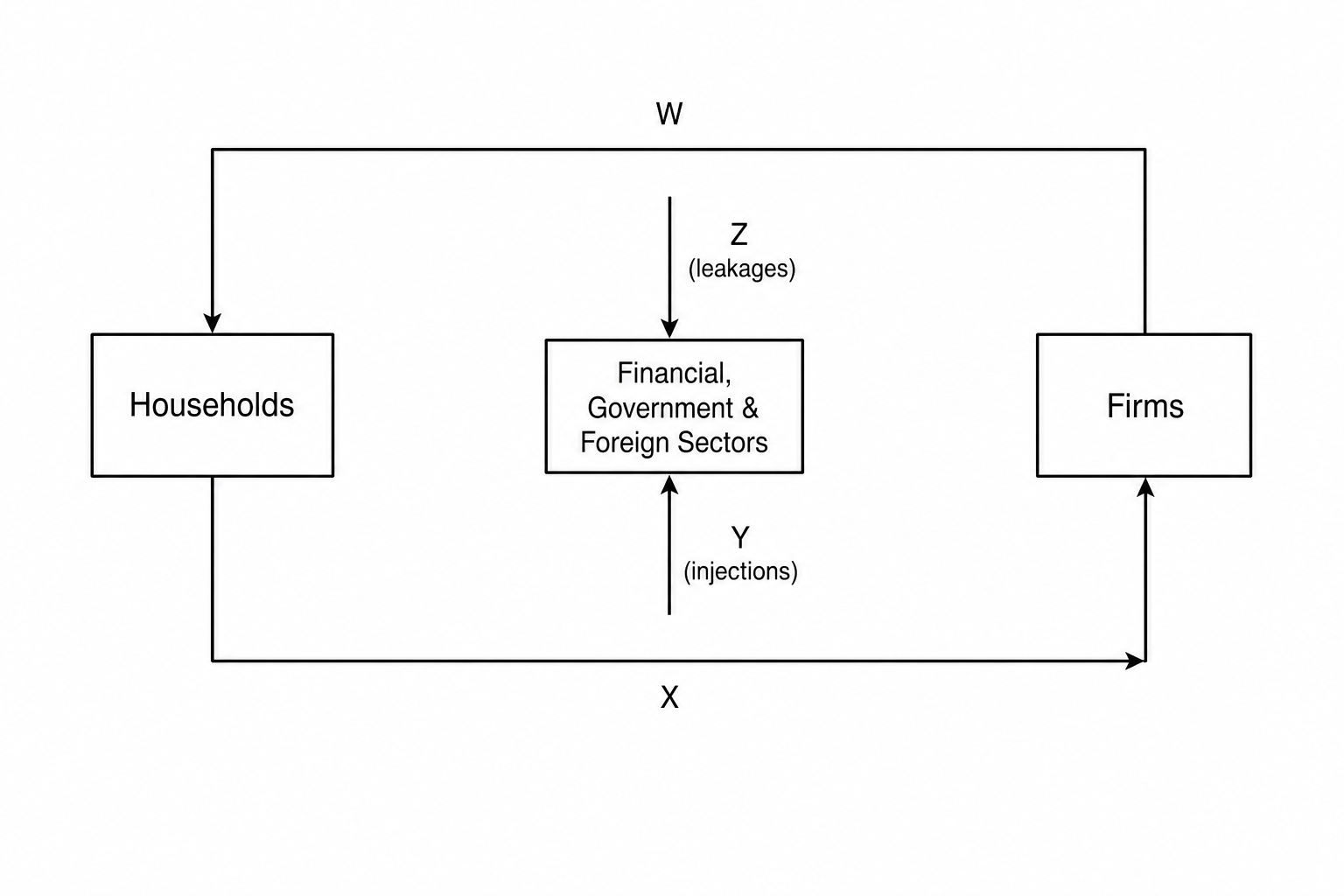 Circular flow of income