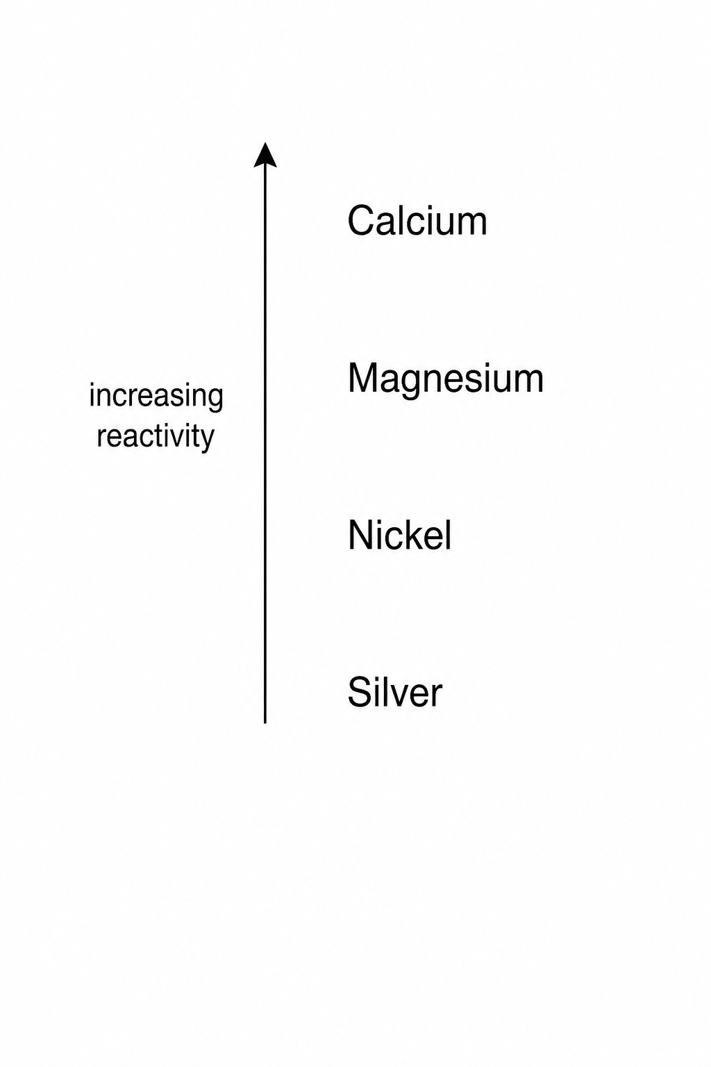 Reactivity Series