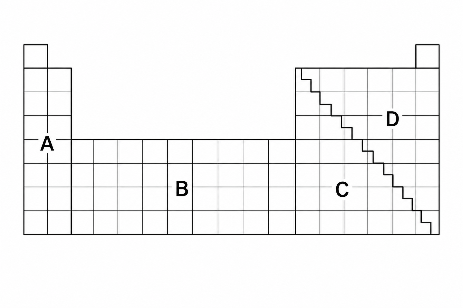 A simplified outline diagram of the Periodic Table divided into four sections labeled A, B, C, and D.