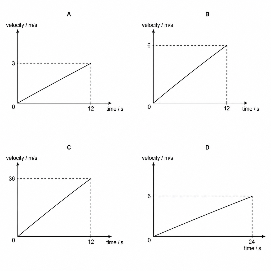 Velocity-time graphs A, B, C, and D