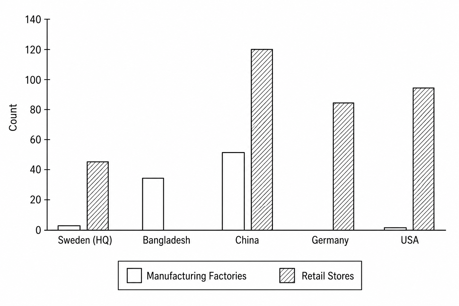 Bar chart showing the distribution of manufacturing factories and retail stores for the Swedish clothing brand, NordicStyle, across different countries. Sweden (HQ) has 2 factories and 45 retail stores; Bangladesh has 34 factories and 0 retail stores; China has 52 factories and 120 retail stores; Germany has 0 factories and 85 retail stores; USA has 1 factory and 95 retail stores.
