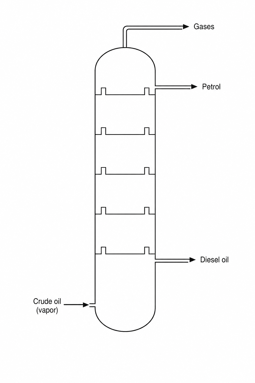 A diagram of a crude oil fractionating column. Heated crude oil vapor enters near the bottom. Fractions are tapped off at different heights based on their boiling points: gases exit at the very top, petrol is tapped off near the top, while diesel oil is tapped off much lower down, closer to the bottom of the column.