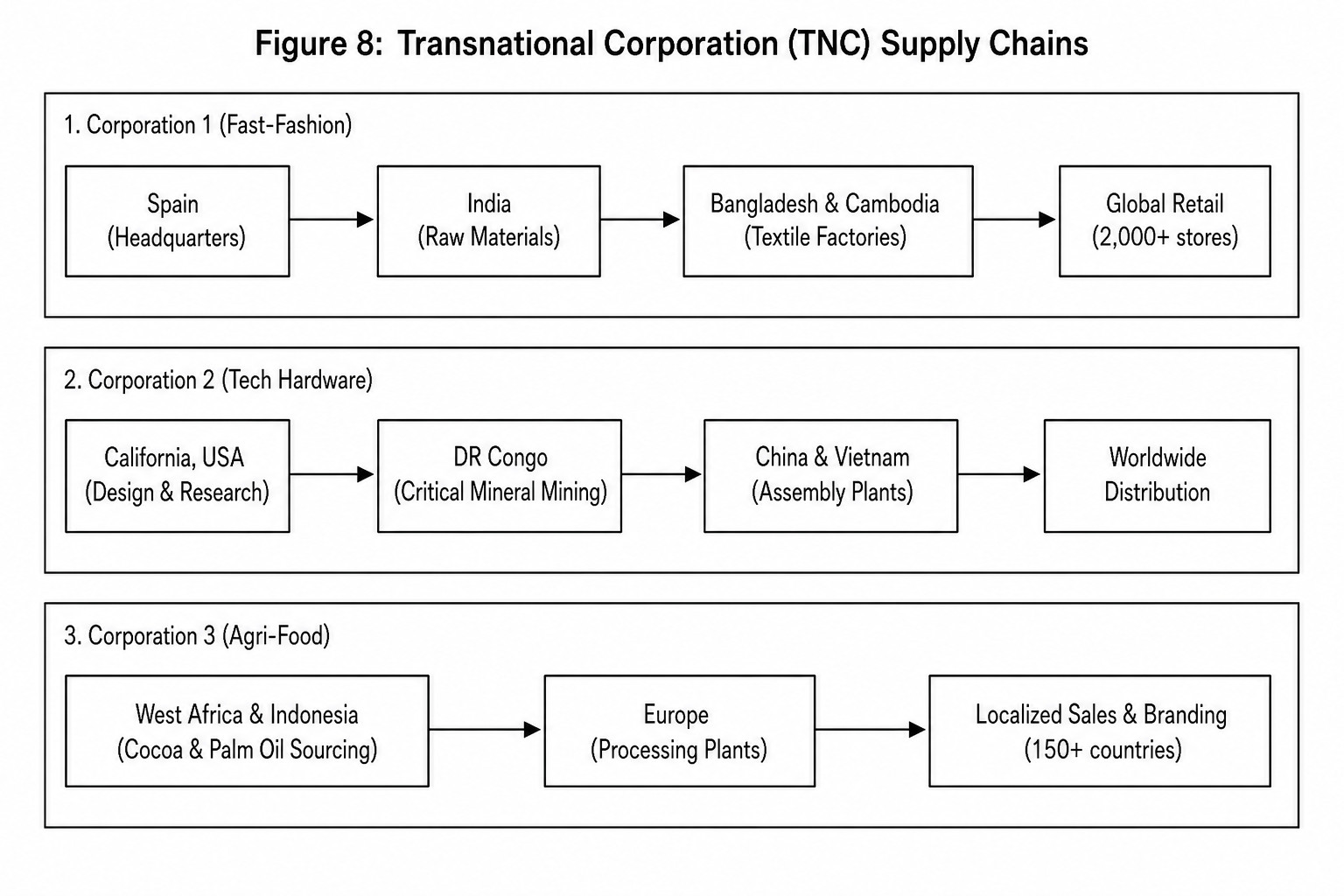 Figure 8: Information about three transnational corporations (TNCs). Corporation 1 (Fast-Fashion Giant): headquarters in Spain, textile factories in Bangladesh and Cambodia, raw materials sourced from India, global retail network spanning over 2,000 stores. Corporation 2 (Tech Hardware Corporation): primary design and research in California (USA), critical mineral mining in DR Congo, component assembly plants in China and Vietnam, worldwide distribution. Corporation 3 (Agri-Food Conglomerate): cocoa and palm oil sourcing in West Africa and Indonesia, processing plants in Europe, localized product branding and sales in over 150 countries.