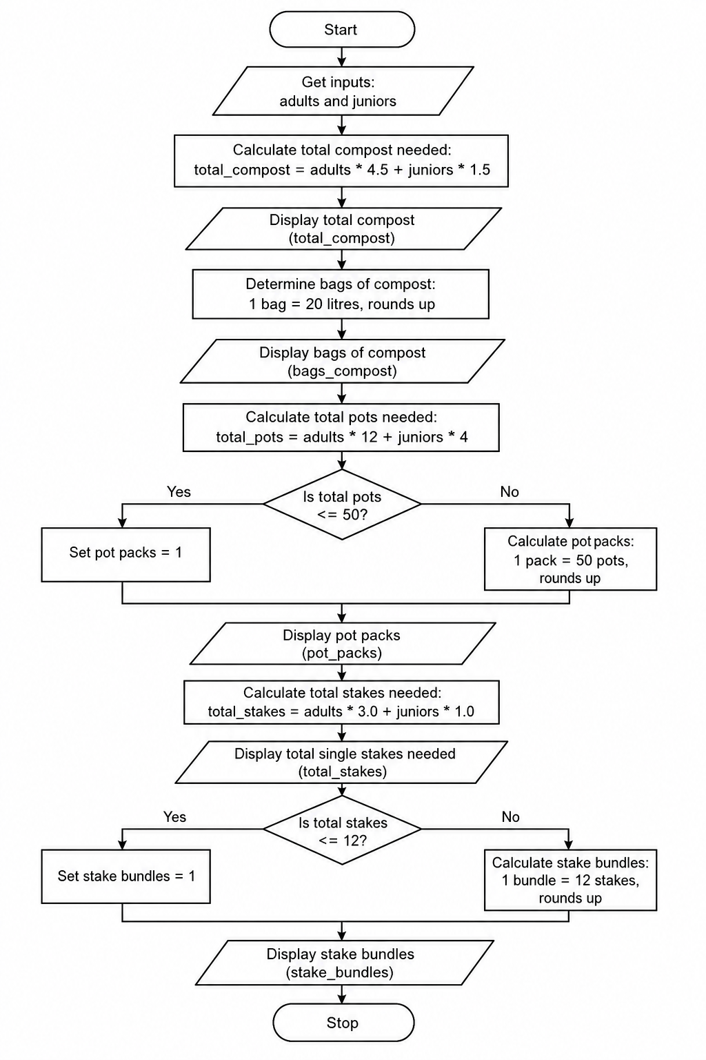 Flowchart showing the step-by-step logic to calculate the bags of compost, packs of pots, and bundles of stakes required based on adult and junior attendance.