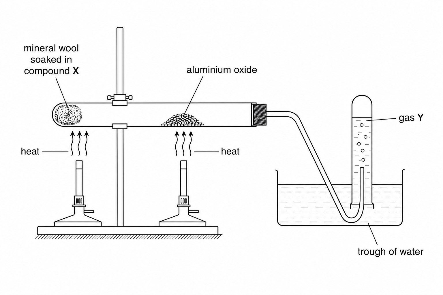 A horizontal test tube is heated. At the sealed end is mineral wool soaked in compound X. In the middle of the tube is a pile of aluminium oxide, which is also heated. A delivery tube leads from the open end of the test tube into a trough of water, where a delivery tube points up into an inverted test tube filled with water to collect bubbles of gas Y.