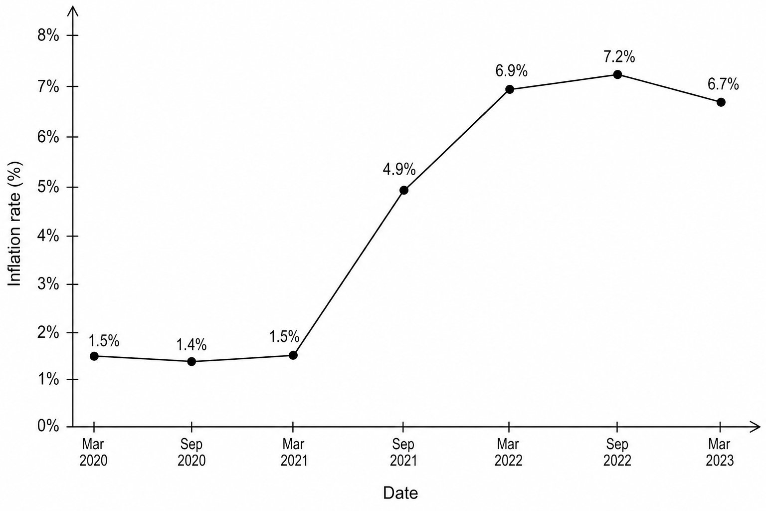 Line graph showing the New Zealand inflation rate (annual percentage changes in the CPI) from March 2020 to March 2023.