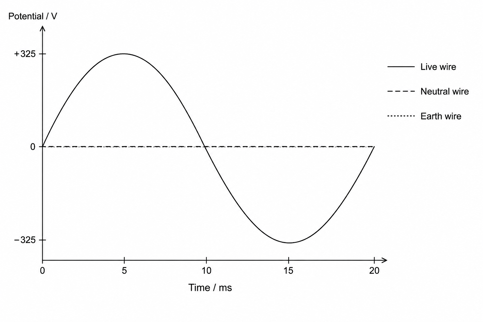 Mains wire potentials