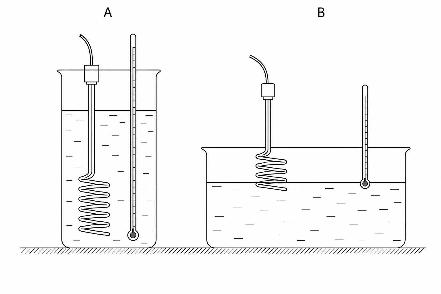 Diagram showing tall narrow beaker A and wide shallow beaker B. In A, the heater is fully submerged and the thermometer is deep. In B, the heater is partially submerged and the thermometer is shallow. No insulation or lids.