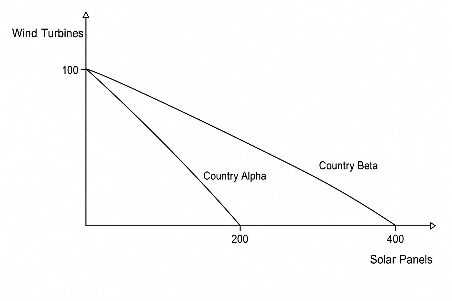 Production possibility boundaries for Country Alpha and Country Beta