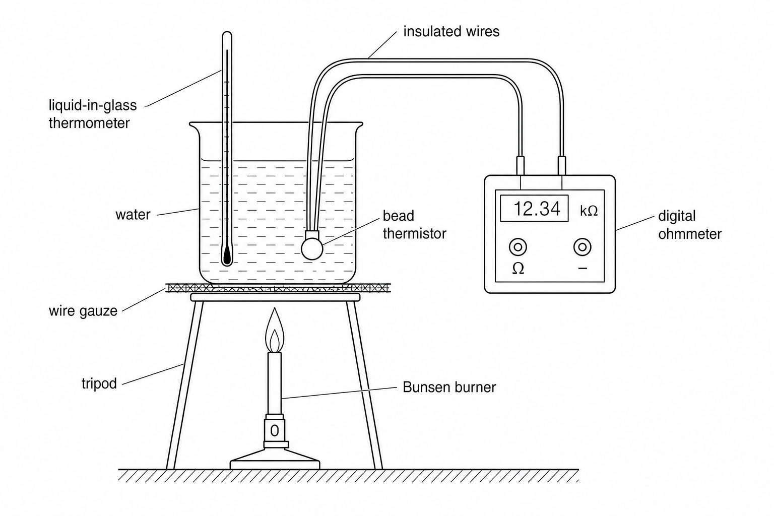 A beaker of water is placed on a tripod and gauze over a heat source. A thermistor, connected to a digital ohmmeter, is fully submerged in the water. A liquid-in-glass thermometer is also placed in the water near the thermistor to record the temperature.
