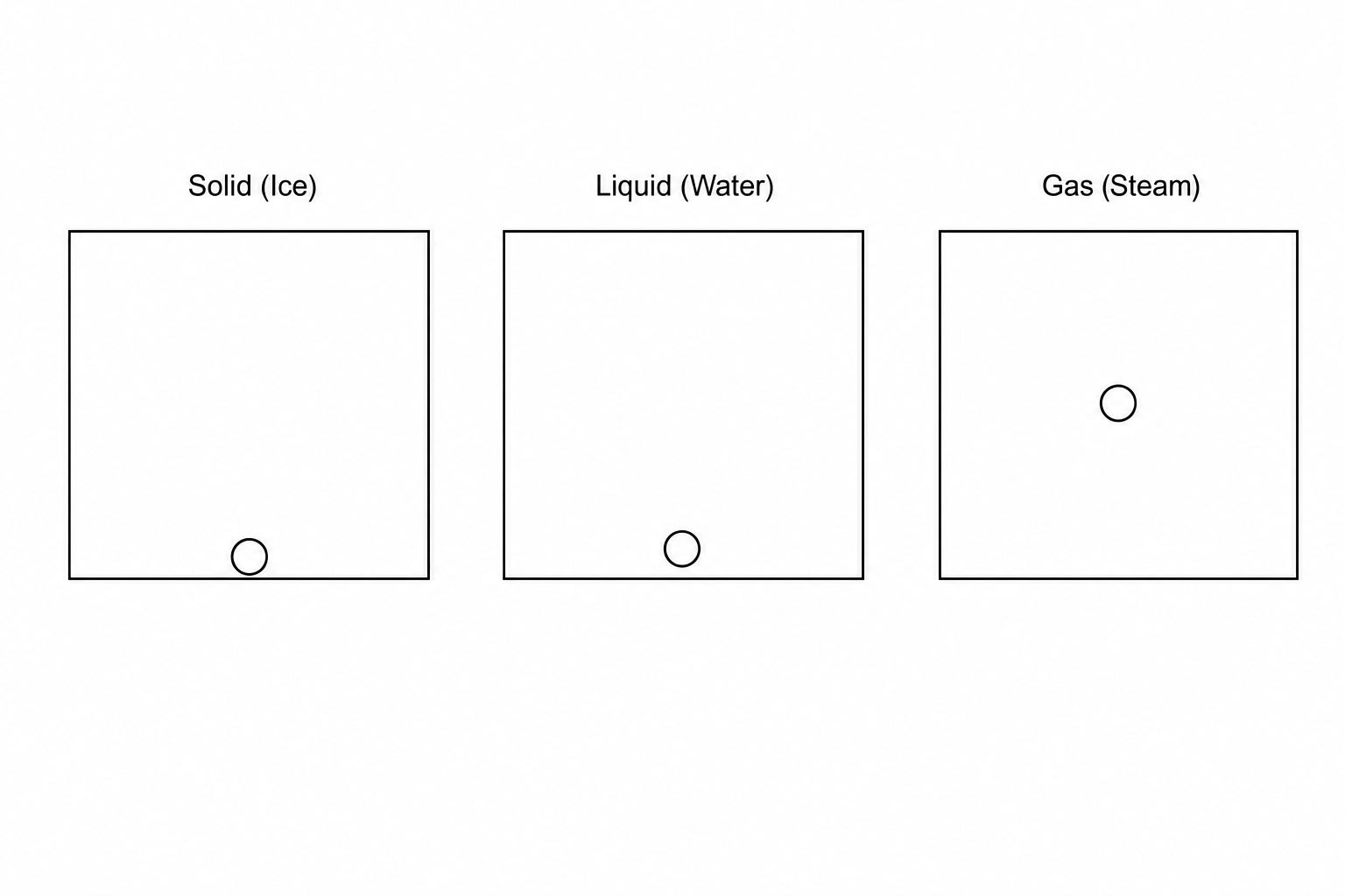 Figure 1: Three square boxes side-by-side representing the states of matter. The first box is labeled 'Solid (Ice)' and contains a single circle representing a particle at the bottom. The second box is labeled 'Liquid (Water)' and contains a single circle near the bottom. The third box is labeled 'Gas (Steam)' and contains a single circle near the middle.