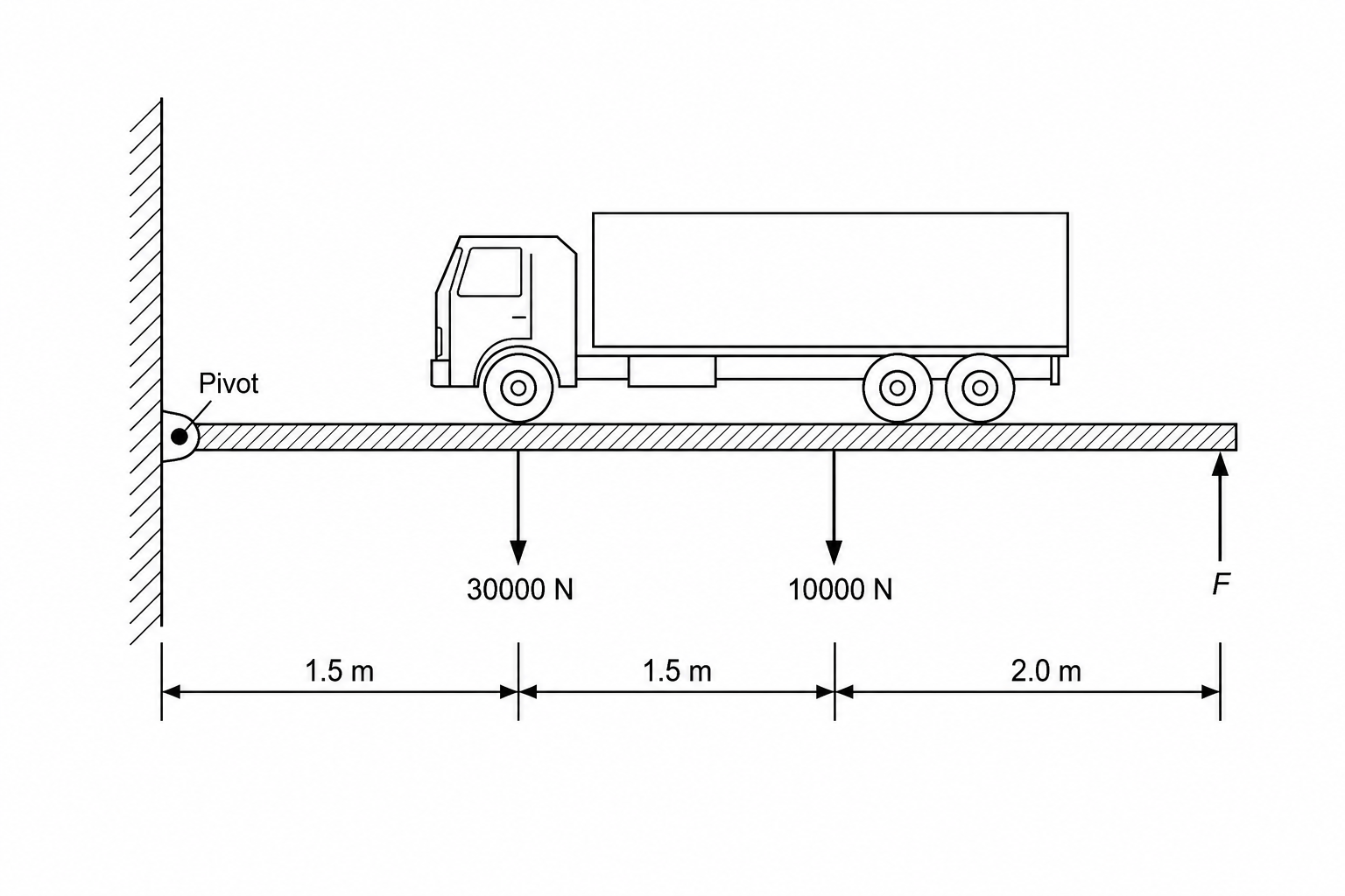 Diagram of the cargo ramp in horizontal equilibrium