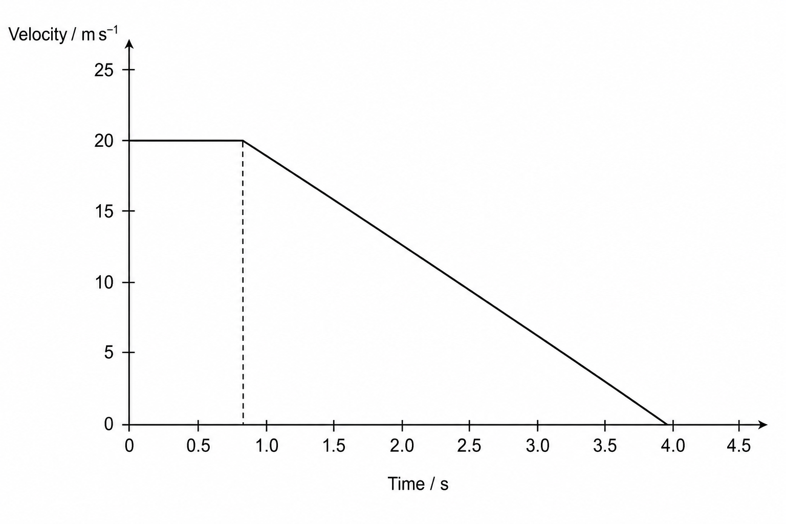 Velocity-time graph for the stopping car