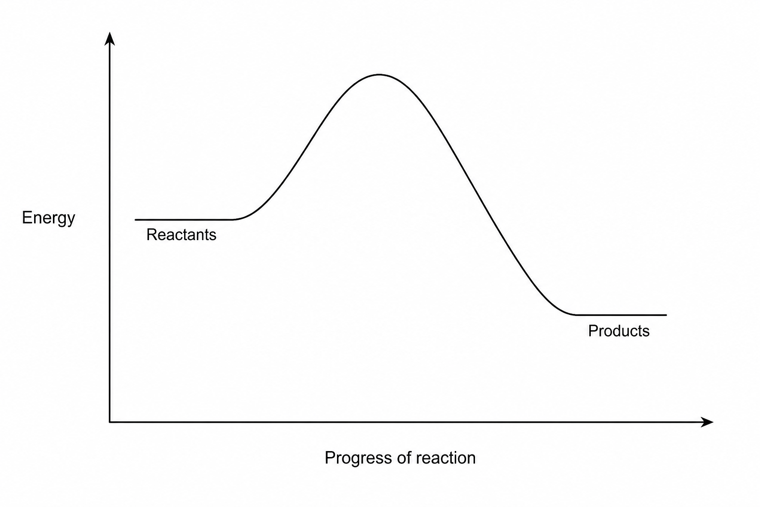 Reaction profile for the combustion of propane