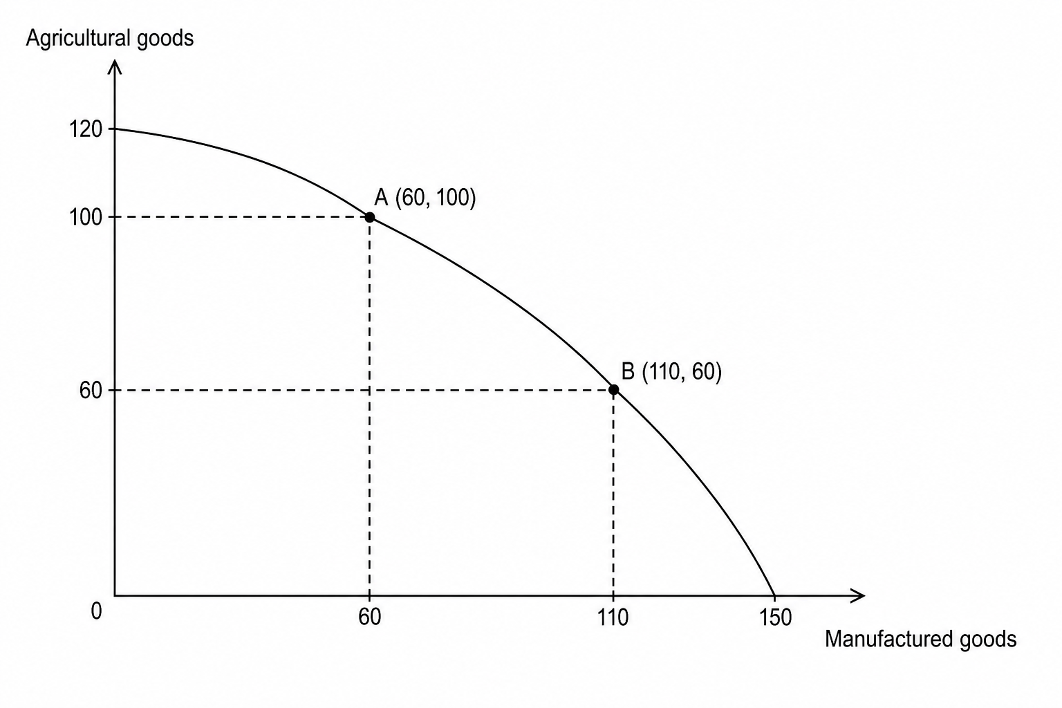 A Production Possibility Frontier (PPF) diagram for a nation.