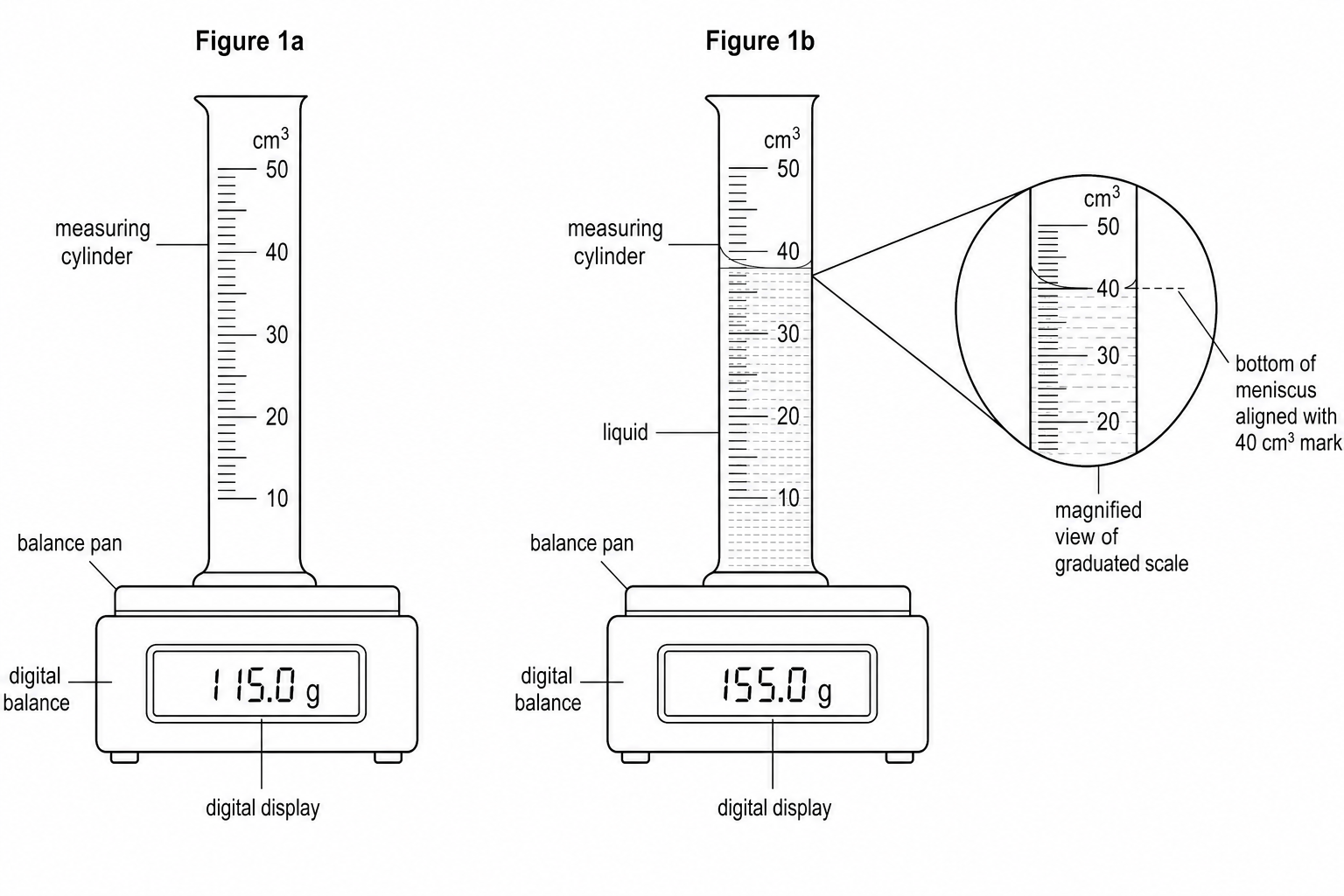 Figure 1a shows an empty measuring cylinder on a digital balance displaying a reading of 115.0 g. Figure 1b shows the same measuring cylinder filled with a green liquid on the balance displaying a reading of 155.0 g, with a close-up of the scale on the measuring cylinder showing the level of the liquid meniscus exactly at 40 cm³.