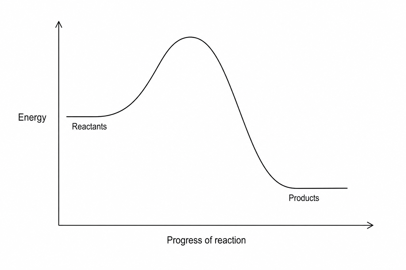 Figure 1: Reaction profile for an uncatalysed exothermic reaction