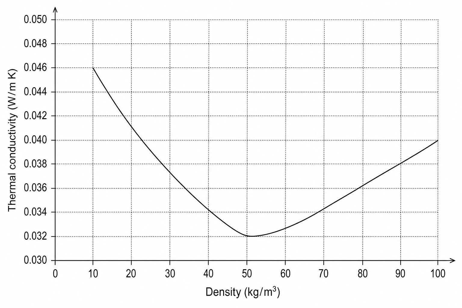 A line graph showing the relationship between thermal conductivity of glass wool on the y-axis (ranging from 0.030 to 0.050 W/m K) against its density on the x-axis (ranging from 0 to 100 kg/m³). The curve starts at a high thermal conductivity of 0.046 W/m K at a density of 10 kg/m³, decreases steadily to a minimum thermal conductivity of 0.032 W/m K at a density of 50 kg/m³, and then rises gradually to a thermal conductivity of 0.040 W/m K at a density of 100 kg/m³.