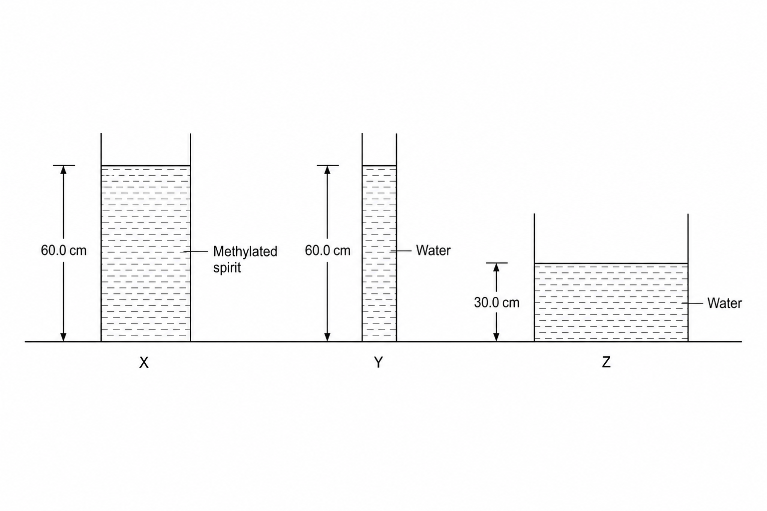 Three vertical containers labelled X, Y, and Z on a flat surface. Container X has a medium-sized base and is filled to a height of 60.0 cm with methylated spirit. Container Y has a narrow base and is filled to a height of 60.0 cm with water. Container Z has a wide base and is filled to a height of 30.0 cm with water.