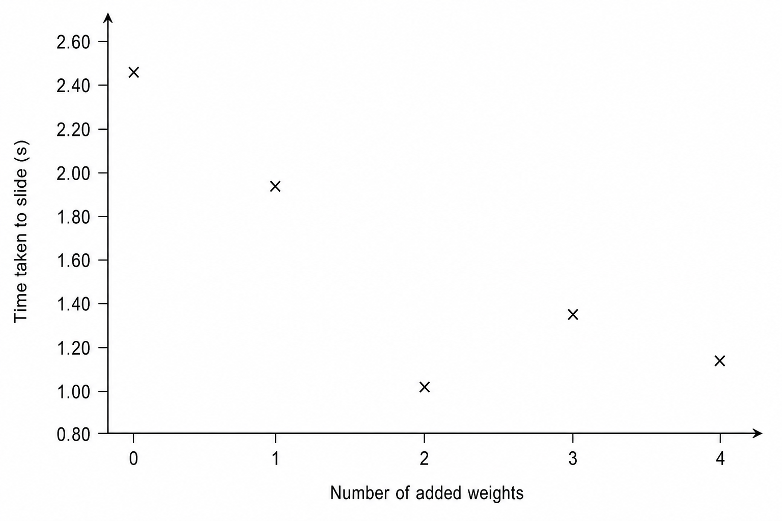 Graph of time taken to slide vs number of added weights