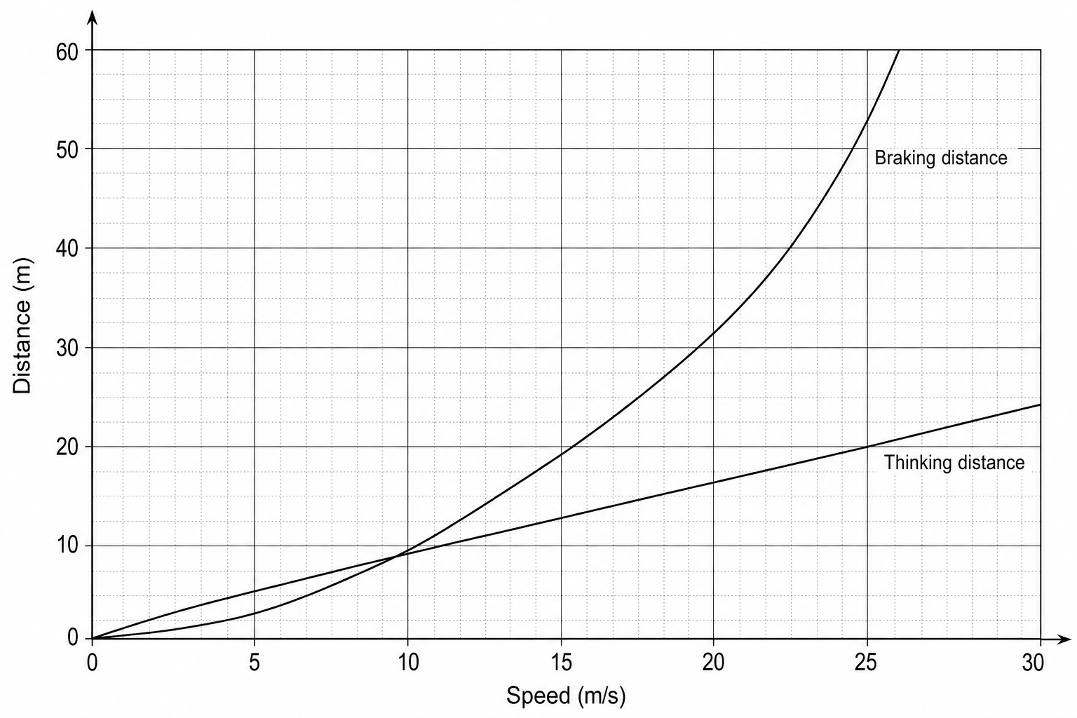 A line graph showing thinking distance and braking distance versus speed for an electric scooter. The x-axis is labeled 'Speed (m/s)' and ranges from 0 to 30, with gridlines every 1 m/s and major labels every 5 m/s. The y-axis is labeled 'Distance (m)' and ranges from 0 to 60, with gridlines every 1 m and major labels every 10 m. There are two curves starting at (0,0): 1. Thinking distance (thick straight line) which passes through (0, 0), (10, 8), (15, 12), (20, 16), and (25, 20). 2. Braking distance (thin curve curving upwards) which passes through (0, 0), (5, 2), (10, 8), (15, 18), (20, 32), and (25, 50).
