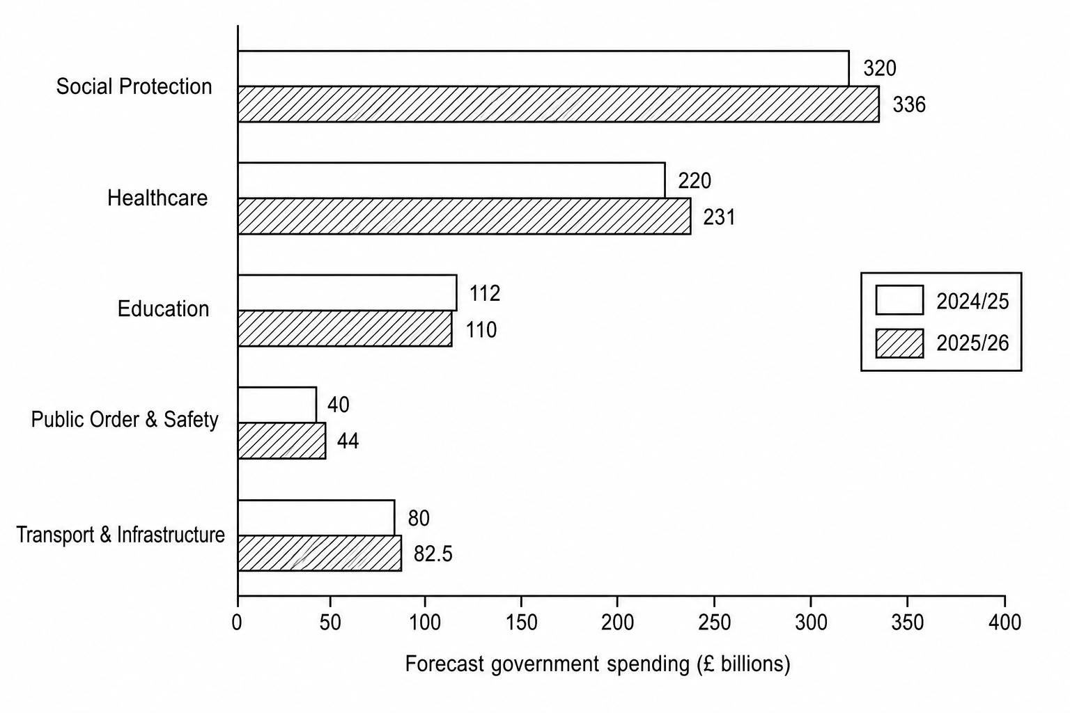 Forecast Government Spending