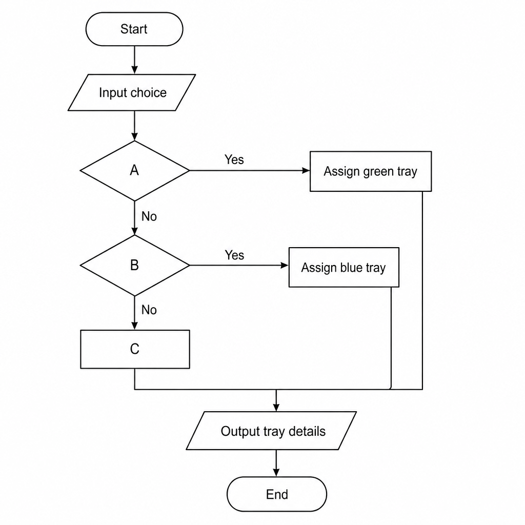 Incomplete flowchart
