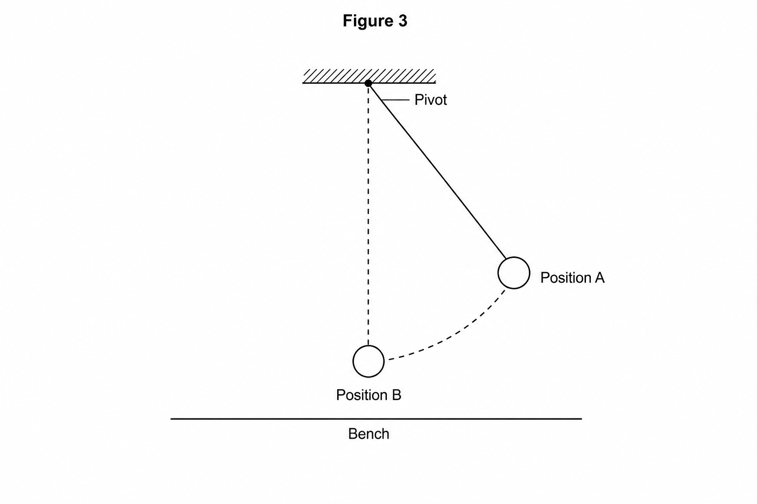 A diagram titled 'Figure 3' showing a pendulum bob suspended from a fixed pivot. The bob is shown in two positions: Position A (its starting position, elevated at an angle to the right) and Position B (its lowest vertical position directly below the pivot). A dashed arc represents the path of the swing between Position A and Position B. There is a horizontal bench line drawn below Position B.