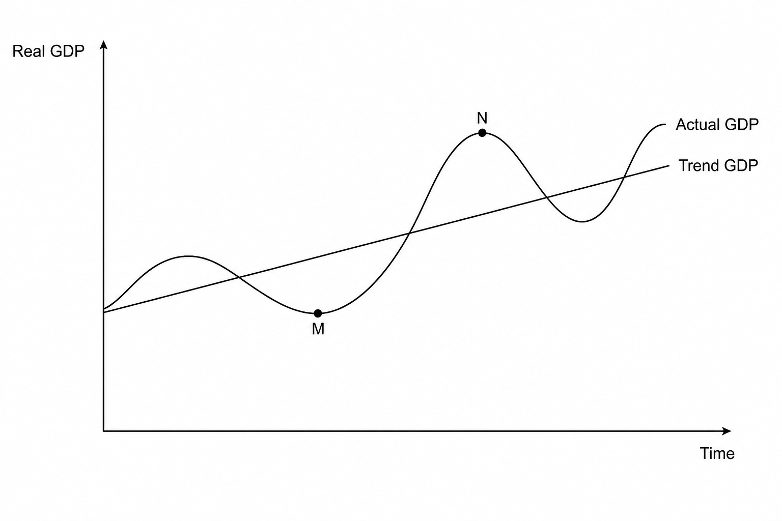 Economic cycle showing actual and trend GDP
