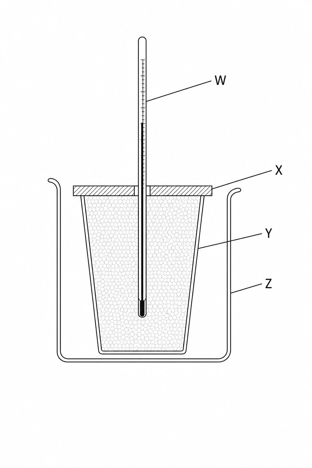 Figure 1: Diagram of a calorimeter assembly. A thermometer labeled W is inserted through a plastic lid labeled X. The lid is placed on top of a polystyrene cup labeled Y. The polystyrene cup is sitting inside a beaker labeled Z for stability.