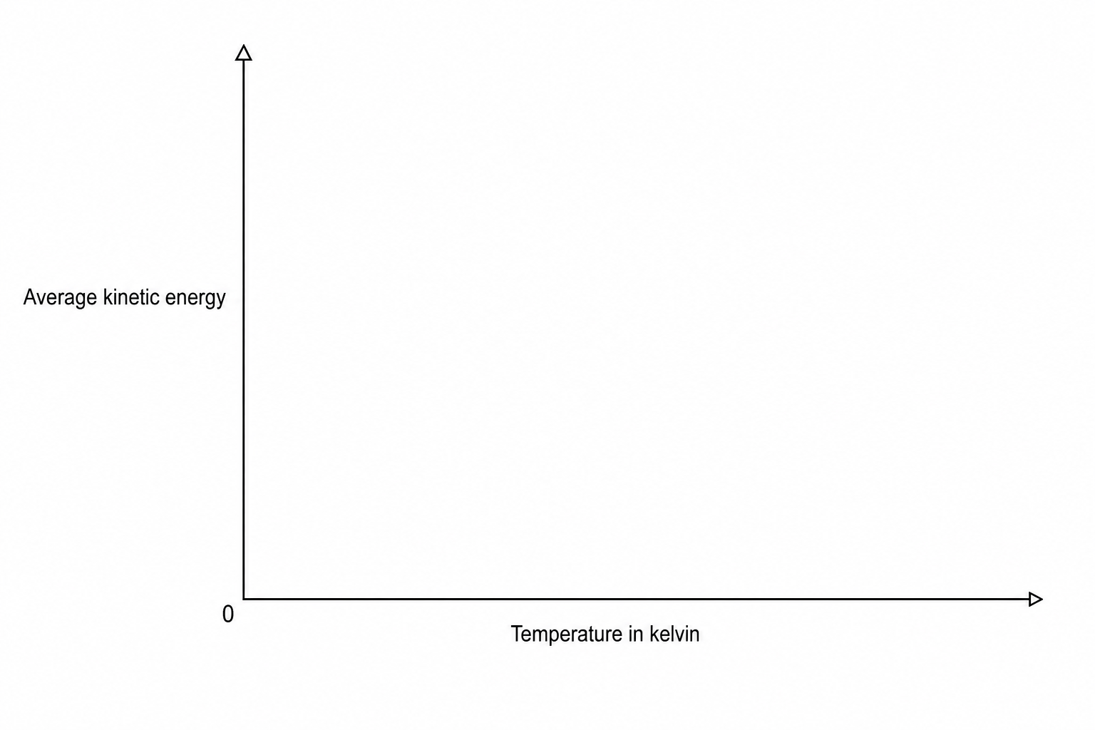 An empty sketch graph with 'Average kinetic energy' on the vertical y-axis and 'Temperature in kelvin' on the horizontal x-axis, with both axes starting at 0.