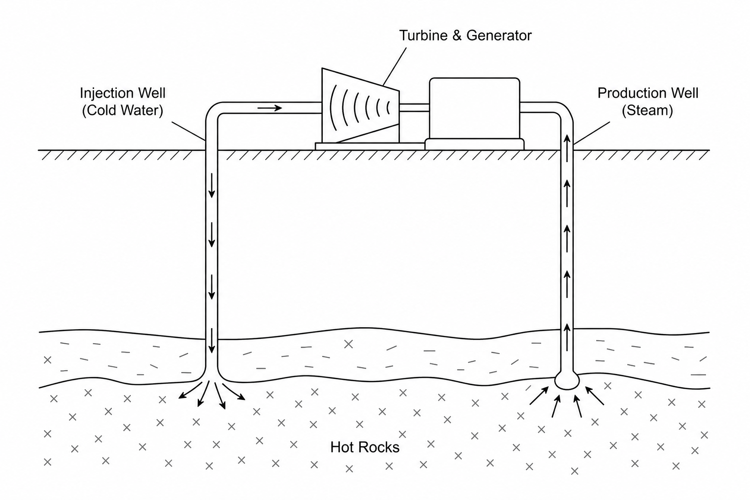 A simplified schematic diagram of a geothermal power station showing an injection well, production well, hot rocks, and a turbine & generator.