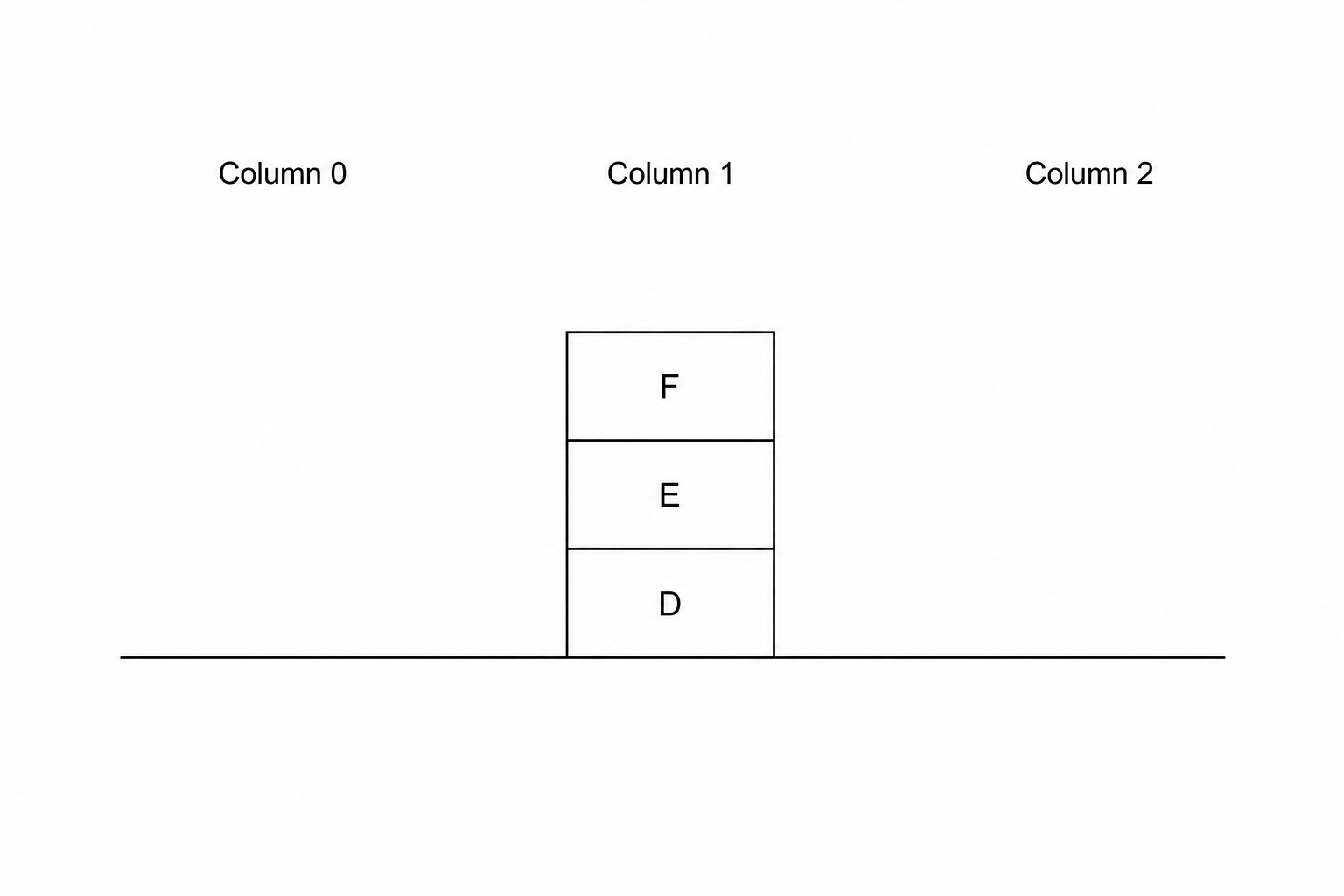 Diagram showing three columns labeled Column 0, Column 1, and Column 2. Column 1 contains three blocks stacked vertically, with block F at the top, block E in the middle, and block D at the bottom. Columns 0 and 2 are currently empty.