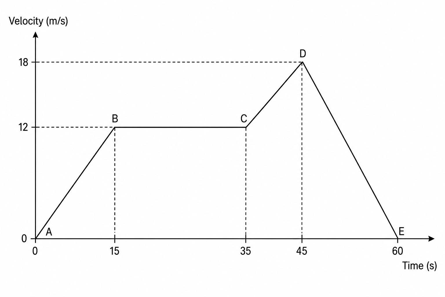 Velocity-time graph for a delivery van. The y-axis shows velocity in m/s with key values marked at 0, 12, and 18. The x-axis shows time in seconds with key division points at 0, 15, 35, 45, and 60. The graph has four segments: AB is a straight line from (0,0) up to (15, 12); BC is a horizontal line from (15, 12) to (35, 12); CD is a straight line from (35, 12) up to (45, 18); DE is a straight line from (45, 18) down to (60, 0).