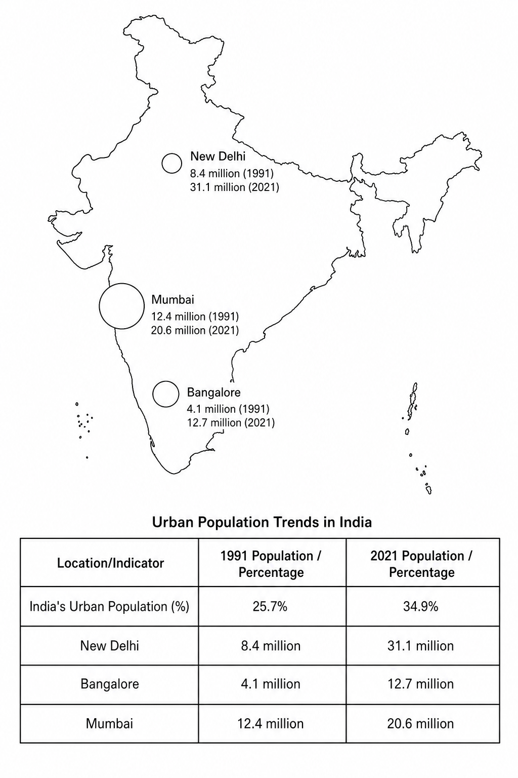 Figure 4: A map of India showing major urban centers in 1991 and 2021. Below is a data table. The table shows India's urban population percentage increased from 25.7% in 1991 to 34.9% in 2021. It also lists selected city populations: New Delhi grew from 8.4 million in 1991 to 31.1 million in 2021; Bangalore grew from 4.1 million in 1991 to 12.7 million in 2021; Mumbai grew from 12.4 million in 1991 to 20.6 million in 2021.