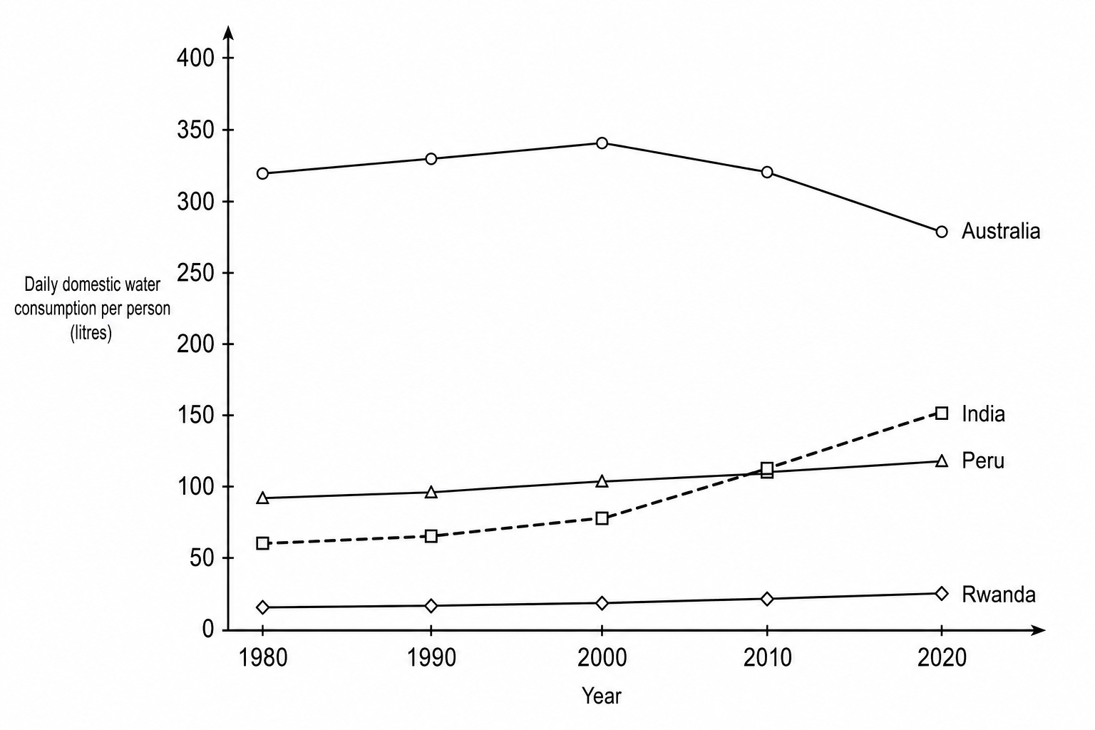 Figure 8: Line graph showing daily domestic water consumption per person (in litres) for Australia, India, Peru, and Rwanda from 1980 to 2020. The line for India starts at 60 litres in 1980, rises slowly to 80 litres by 2000, and then rises more steeply to 150 litres by 2020.
