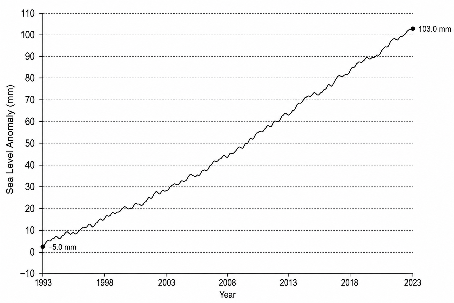 Figure 1: Line graph showing global average sea level anomaly in millimetres (mm) from 1993 to 2023.