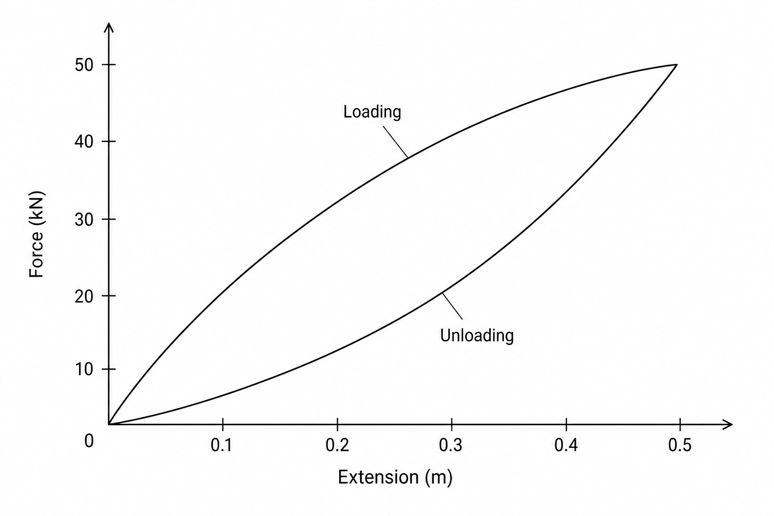 Force-extension graph of a silicone mooring strap