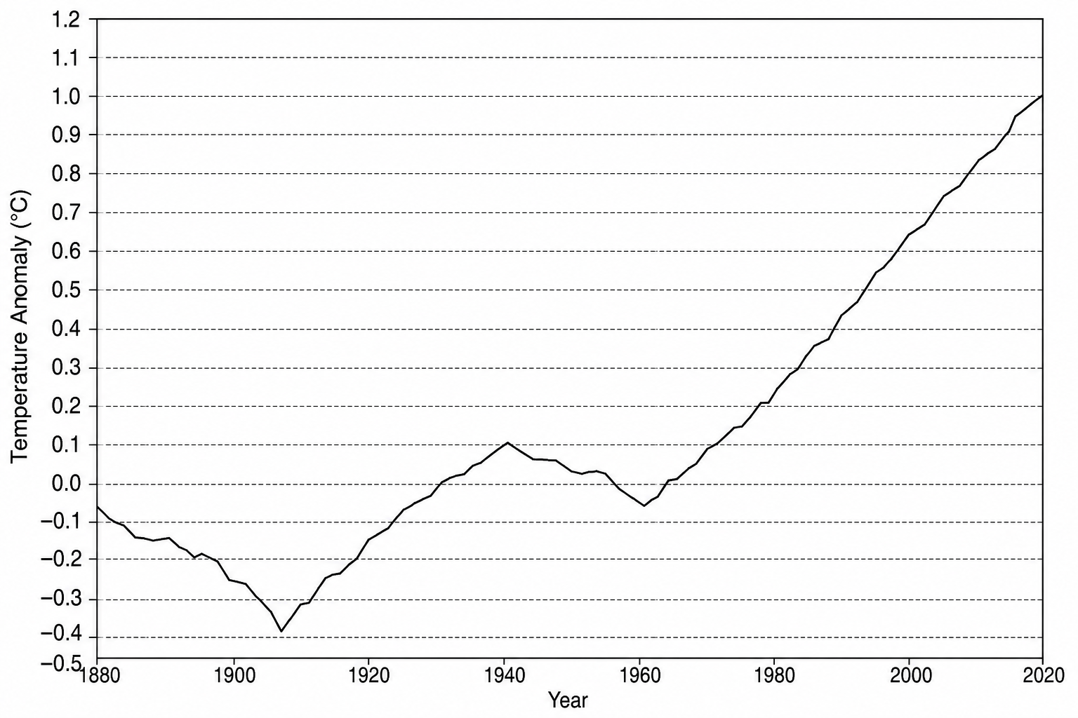Figure 1: Line graph showing global average temperature anomaly in degrees Celsius (°C) from 1880 to 2020. The x-axis shows years from 1880 to 2020 in 20-year intervals. The y-axis shows temperature anomaly in °C, ranging from -0.5 °C to +1.2 °C in intervals of 0.1 °C. The lowest point on the line graph is recorded in 1910 at -0.4 °C. The highest point on the line graph is recorded in 2020 at +1.0 °C.