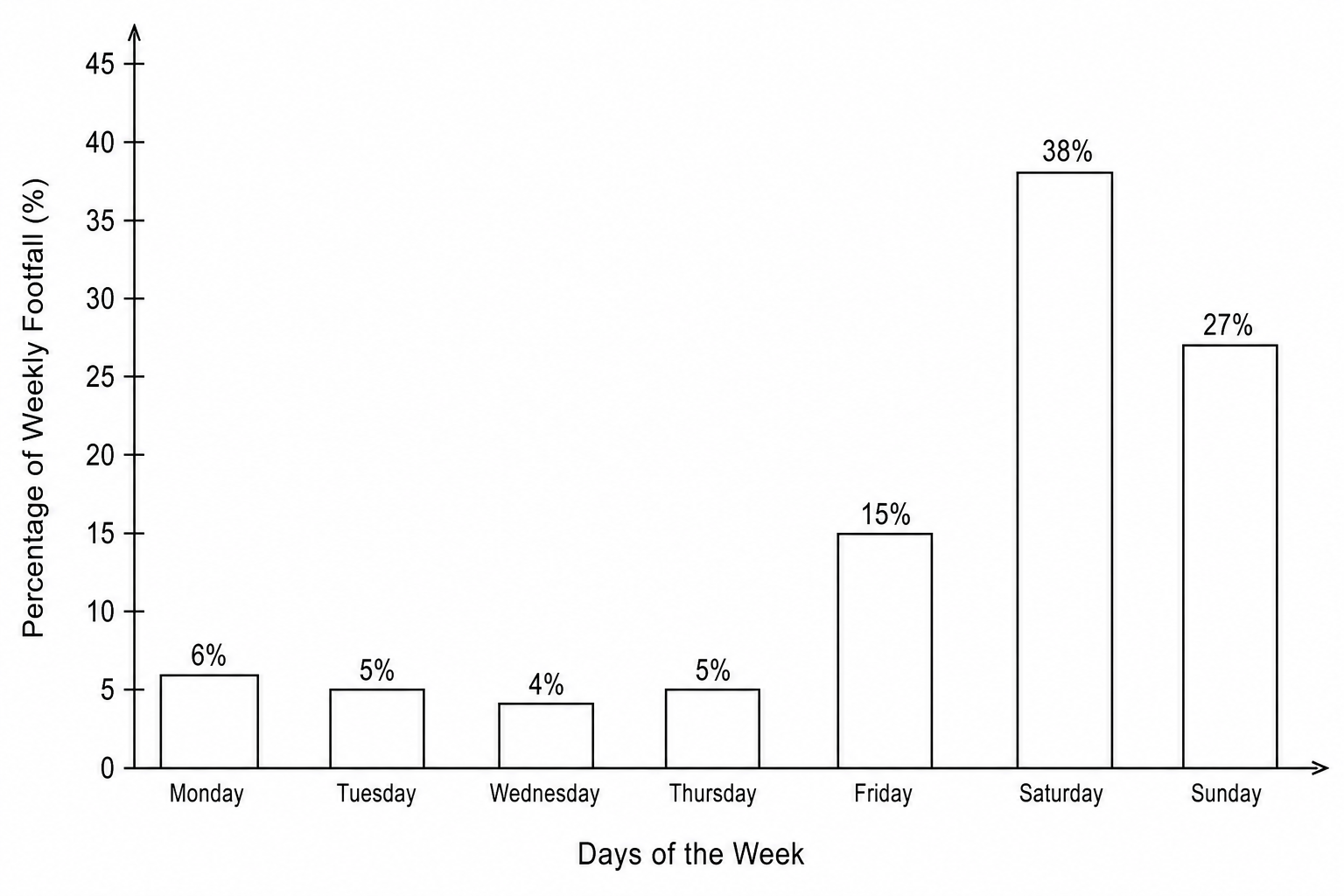 Bar chart showing the percentage of weekly visitor footfall by day at Seaview Dunes Nature Reserve.