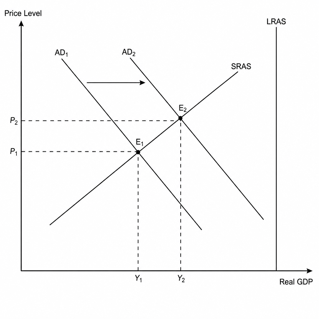 Aggregate Demand and Supply shift from Quantitative Easing