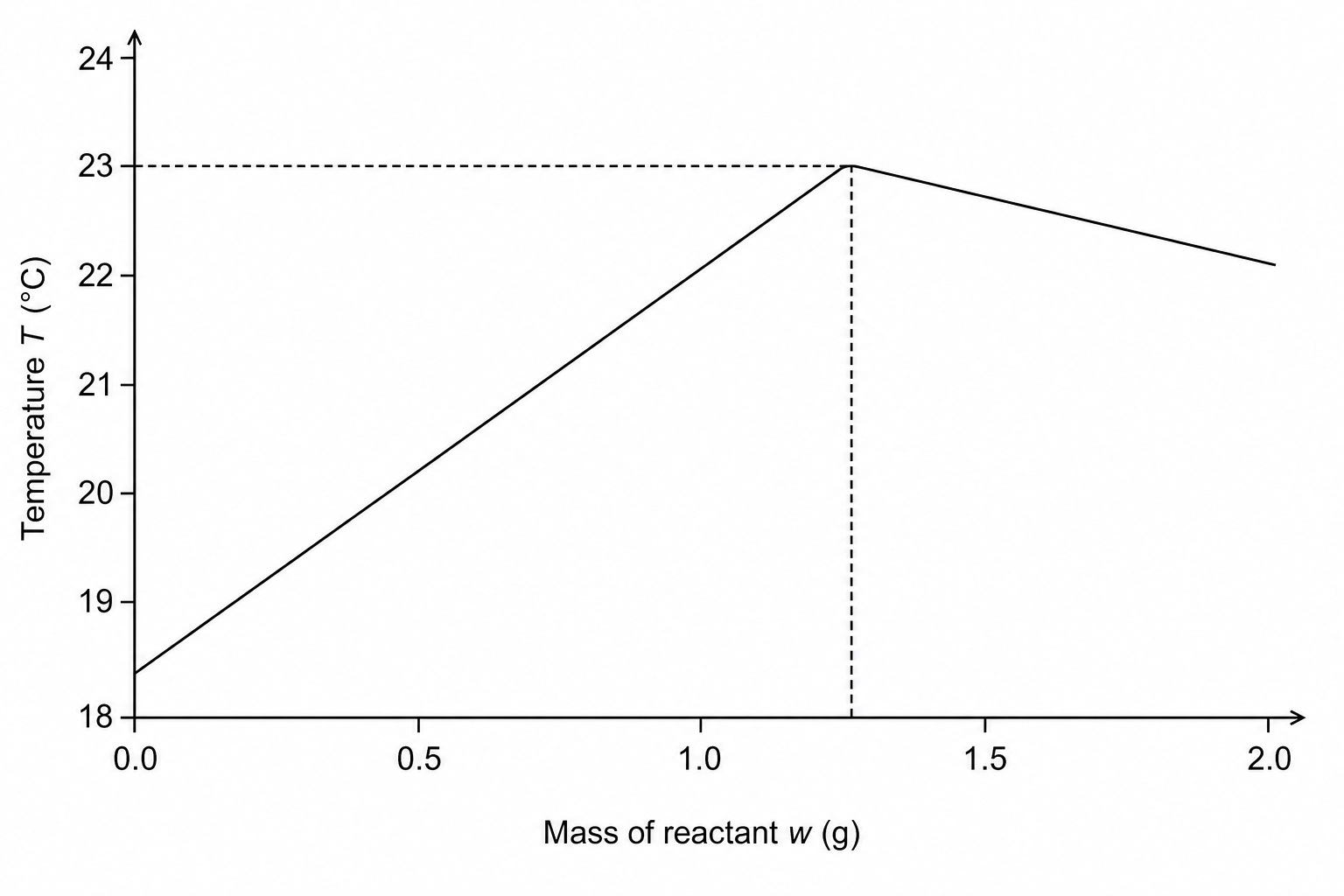 Temperature vs Mass Graph