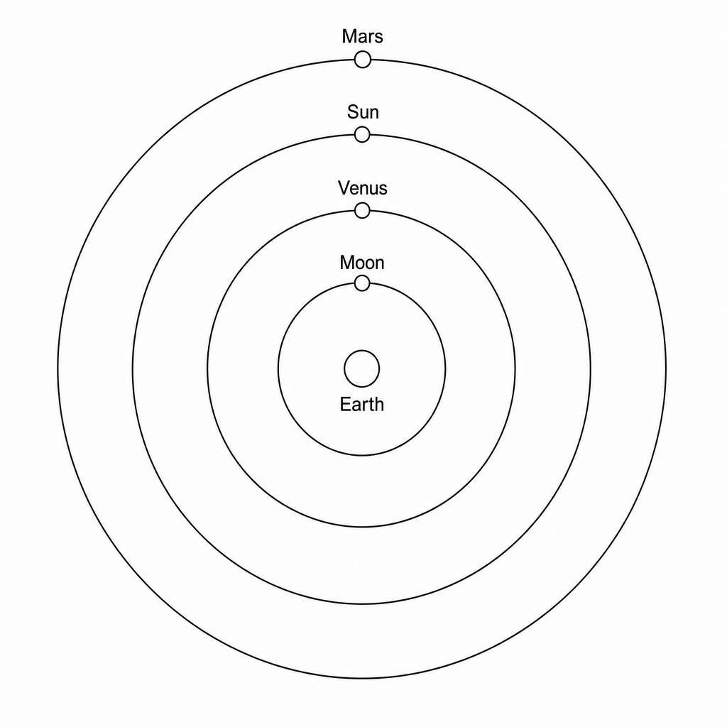 A diagram of the geocentric model of the solar system. Earth is at the very center. Smooth concentric circular orbits around Earth show the Moon, Venus, the Sun, and Mars in that order outwards.