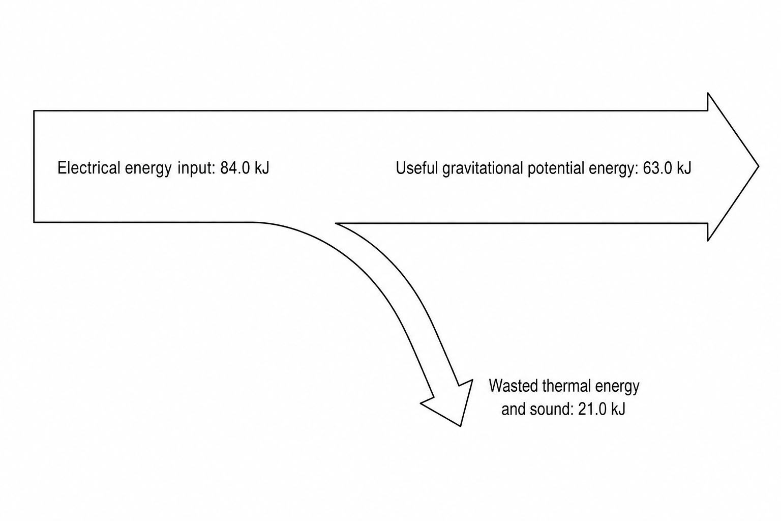Sankey diagram showing energy transfers for an electric cargo hoist