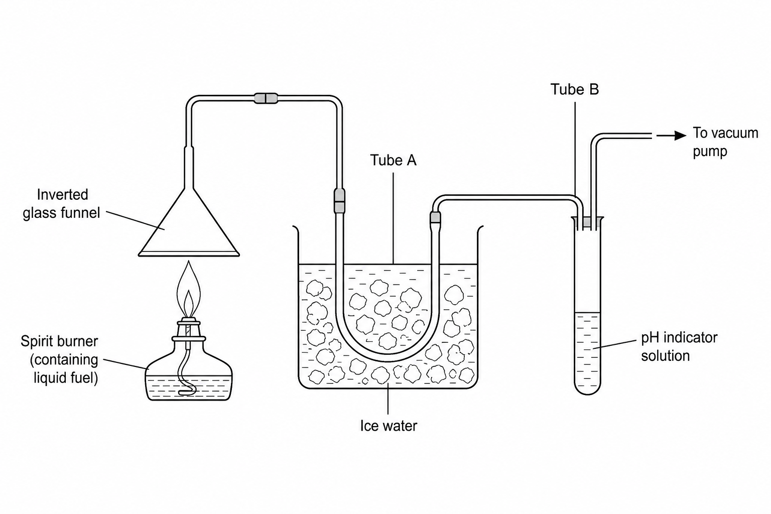 Diagram showing a spirit burner containing an impure liquid fuel positioned directly under an inverted funnel. The funnel is connected via glass tubing to a U-tube (Tube A) which is submerged in a beaker of ice water. The outlet of the U-tube connects to a test tube (Tube B) containing a pH indicator solution. The entire system is connected to a vacuum pump to draw the gases through.