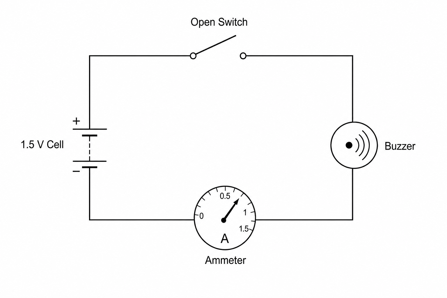 An illustration of a physical circuit containing a 1.5 V cell, an open toggle switch, a circular warning buzzer, and an analog ammeter connected in series with copper wires.